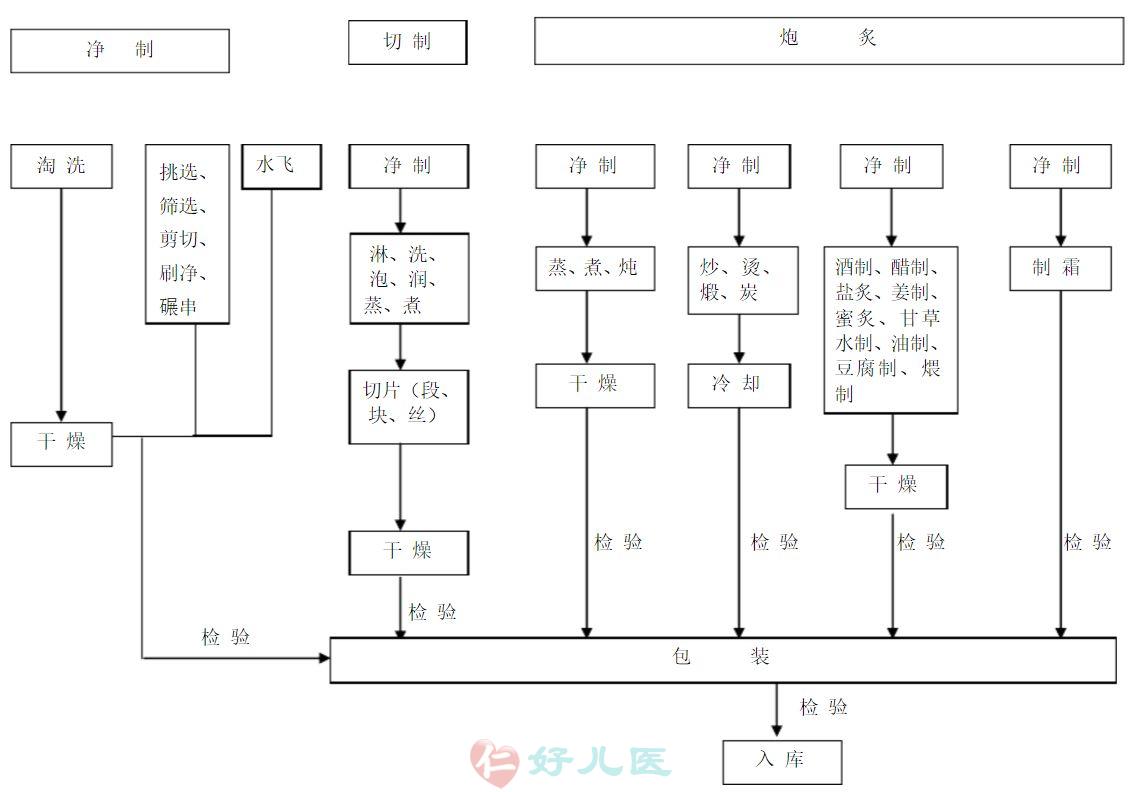 中药炮制流程.jpg